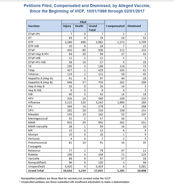 Petitions Filed, Compensated and Dismissed, by Alleged Vaccine